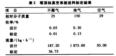 塔頂抽真空系統(tǒng)進料標定結(jié)果