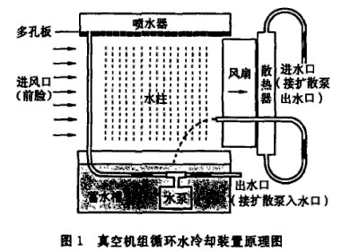 真空機組循環水冷卻裝置工作原理