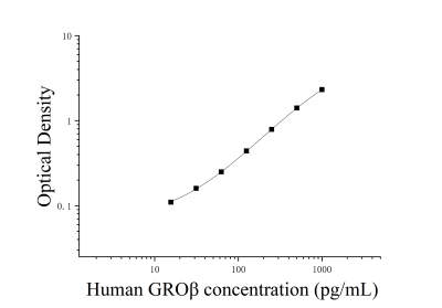 人生長調(diào)節(jié)致癌基因β(GROβ；CXCL2)ELISA檢測試劑盒 [貨號:JL10063]