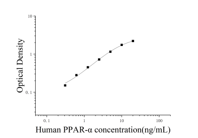 人過氧化物酶體增殖物激活受體α(PPAR-α)ELISA試劑盒 [貨號(hào):JL10118]