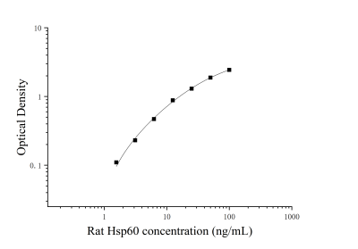 大鼠熱休克蛋白60(HSP-60)ELISA檢測(cè)試劑盒 [貨號(hào):JL10334]