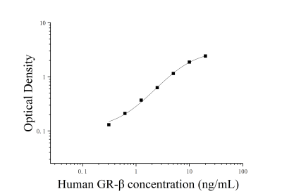 人糖皮質(zhì)激素受體β(GR-β)ELISA檢測試劑盒 [貨號(hào):JL10382]