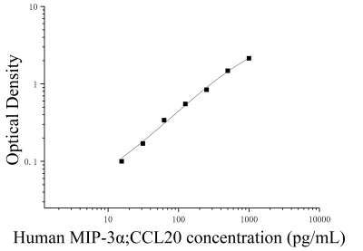 人巨噬細胞炎性蛋白3α(MIP-3α;CCL20)ELISA檢測試劑盒 [貨號:JL10431]
