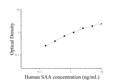 人血清淀粉樣蛋白A(SAA)ELISA檢測試劑盒 [貨號:JL10489]