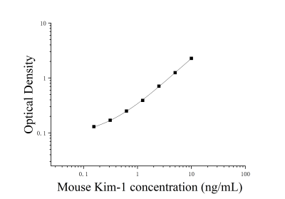 小鼠腎損傷分子1(Kim-1)ELISA檢測試劑盒 [貨號(hào):JL10542]