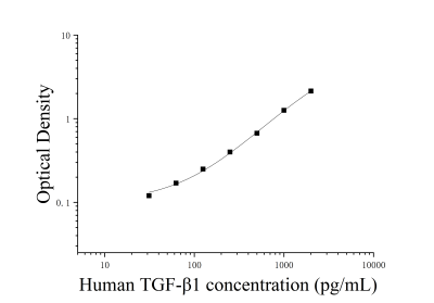 人轉(zhuǎn)化生長因子β1(TGF-β1)ELISA檢測試劑盒 [貨號(hào):JL10706]