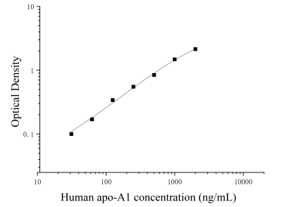人載脂蛋白A1(apo-A1)ELISA檢測試劑盒 [貨號:JL10815]
