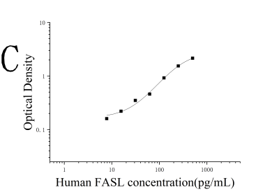 人凋亡相關因子配體(FASL)ELISA檢測試劑盒 [貨號:JL10854]