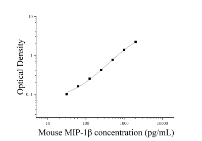 小鼠巨噬細胞炎性蛋白1β(MIP-1β/CCL4)ELISA檢測試劑盒 [貨號:JL10975]