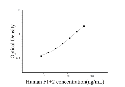 人凝血酶原片段F1+2(F1+2)ELISA檢測(cè)試劑盒 [貨號(hào):JL11157]