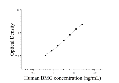 人β2微球蛋白(BMG;β2-MG)ELISA檢測(cè)試劑盒 [貨號(hào):JL11158]