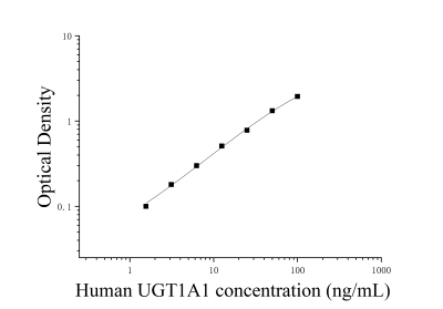 人UDP葡糖醛酸基轉(zhuǎn)移酶1家族多肽A1(UGT1A1)ELISA檢測(cè)試劑盒 [貨號(hào):JL11360]