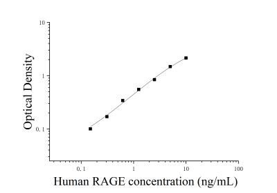 人晚期糖基化終末產(chǎn)物受體(RAGE/AGER)ELISA檢測(cè)試劑盒 [貨號(hào):JL11533]