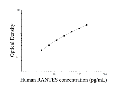 人正常T細胞表達和分泌因子(RANTES;CCL5)ELISA檢測試劑盒 [貨號:JL11689]