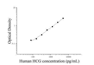 人絨毛膜促性腺激素(HCG)ELISA檢測試劑盒 [貨號(hào):JL11726]