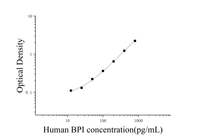 人殺菌性/通透性增加蛋白(BPI)ELISA檢測試劑盒 [貨號:JL11757]