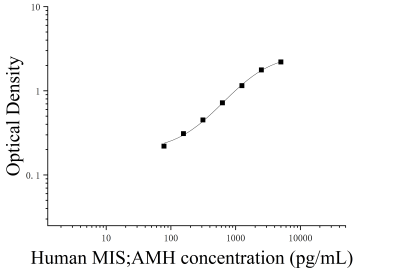 人繆勒管抑制物質(zhì);抗繆勒管激素(MIS;AMH)ELISA檢測(cè)試劑盒 [貨號(hào):JL12172]