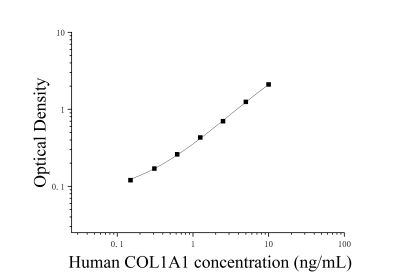人I型膠原α1鏈(COL1A1)ELISA檢測(cè)試劑盒 [貨號(hào):JL12281]