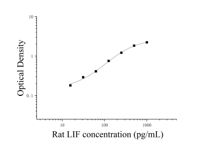 大鼠白血病抑制因子(LIF)ELISA檢測(cè)試劑盒 [貨號(hào):JL12931]
