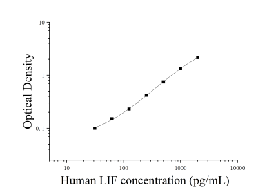 人白血病抑制因子(LIF)ELISA檢測試劑盒 [貨號:JL12997]