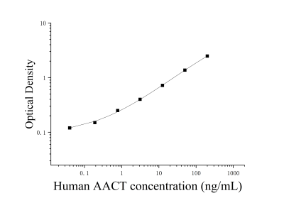 人α1抗胰糜蛋白酶(AACT)ELISA試劑盒 [貨號(hào):JL13071]