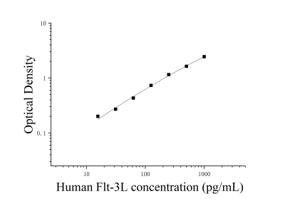 人FMS樣酪氨酸激酶3配體(Flt-3L)ELISA檢測(cè)試劑盒 [貨號(hào):JL13186]