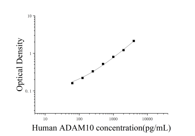 人解整合素金屬蛋白酶10(ADAM10)ELISA檢測(cè)試劑盒 [貨號(hào):JL13337]
