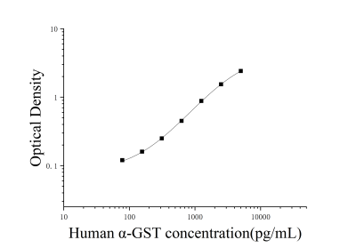 人α谷胱甘肽S轉(zhuǎn)移酶(α-GST)ELISA試劑盒 [貨號(hào):JL13365]