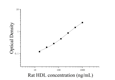 大鼠高密度脂蛋白(HDL)ELISA檢測(cè)試劑盒 [貨號(hào):JL13845]