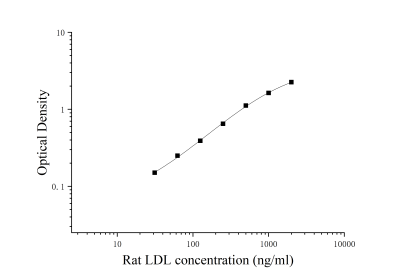 大鼠低密度脂蛋白(LDL)ELISA檢測(cè)試劑盒 [貨號(hào):JL13846]