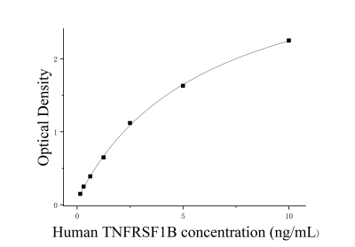 人腫瘤壞死因子受體超家族成員1B(TNFRSF1B)ELISA檢測(cè)試劑盒 [貨號(hào):JL14000]