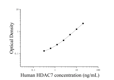 人組蛋白脫乙酰化酶7(HDAC7)ELISA檢測(cè)試劑盒 [貨號(hào):JL14128]