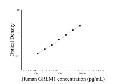 人Gremlin-1蛋白(GREM1)ELISA檢測試劑盒 [貨號(hào):JL14340]