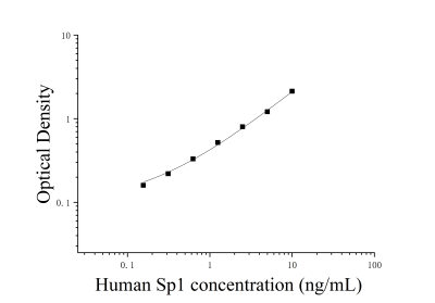 人轉(zhuǎn)錄因子Sp1(Sp1)ELISA檢測(cè)試劑盒 [貨號(hào):JL14476]
