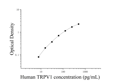 人轉(zhuǎn)化受體電位陽離子通道亞家族V成員1(TRPV1)ELISA檢測(cè)試劑盒 [貨號(hào):JL14679]