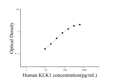 人激肽釋放酶1(KLK1)ELISA檢測(cè)試劑盒 [貨號(hào):JL14803]