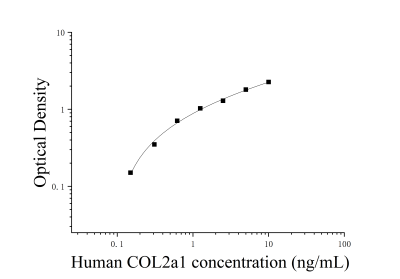 人Ⅱ型膠原α1(COL2α1)ELISA檢測(cè)試劑盒 [貨號(hào):JL15033]