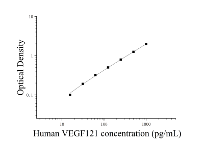 人血管內皮生長因子121(VEGF121)ELISA檢測試劑盒 [貨號:JL15313]