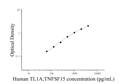 人腫瘤壞死因子樣配體1A(TL1A;TNFSF15)ELISA檢測(cè)試劑盒 [貨號(hào):JL15472]