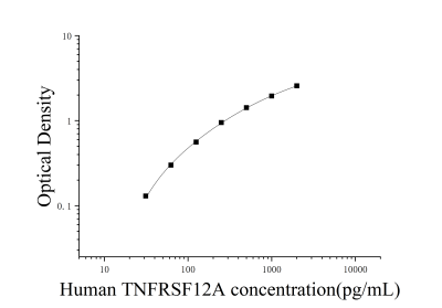 人腫瘤壞死因子受體超家族成員12A(TNFRSF12A)ELISA檢測試劑盒 [貨號(hào):JL15480]