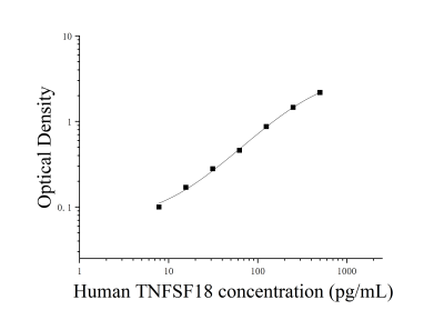 人腫瘤壞死因子配體超家族成員18(TNFSF18)ELISA檢測(cè)試劑盒 [貨號(hào):JL15484]