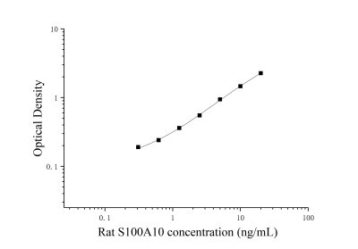 大鼠S100鈣結(jié)合蛋白A10(S100A10)ELISA檢測(cè)試劑盒 [貨號(hào):JL15637]