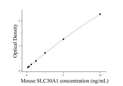小鼠溶質(zhì)載體家族30成員1(SLC30A1)ELISA檢測(cè)試劑盒 [貨號(hào):JL15726]