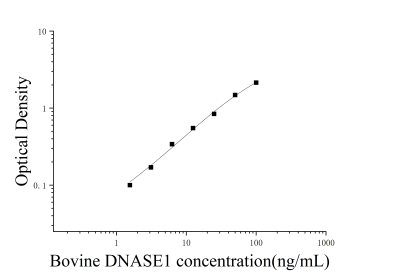 牛脫氧核糖核酸酶Ⅰ(DNASE1)ELISA試劑盒 [貨號:JL16551]