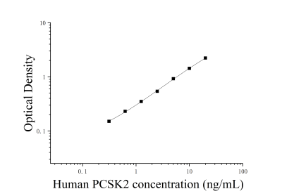 人前蛋白轉(zhuǎn)化酶枯草溶菌素2(PCSK2)ELISA檢測(cè)試劑盒 [貨號(hào):JL16608]