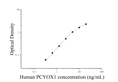 人異戊烯半胱氨酸氧化酶1(PCYOX1)ELISA檢測試劑盒 [貨號:JL16760]