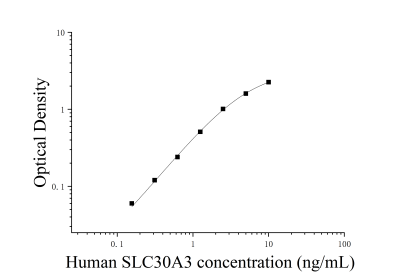 人溶質(zhì)載體家族30成員3(SLC30A3)ELISA檢測試劑盒 [貨號:JL16824]