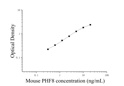 小鼠PHD指蛋白8(PHF8)ELISA檢測試劑盒 [貨號:JL16830]