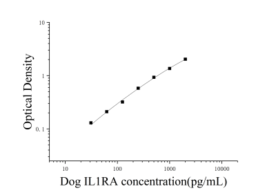 犬白細胞介素1受體拮抗劑(IL-1RA)ELISA檢測試劑盒 [貨號:JL16831]