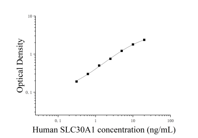 人溶質(zhì)載體家族30成員1(SLC30A1)ELISA檢測試劑盒 [貨號:JL16837]